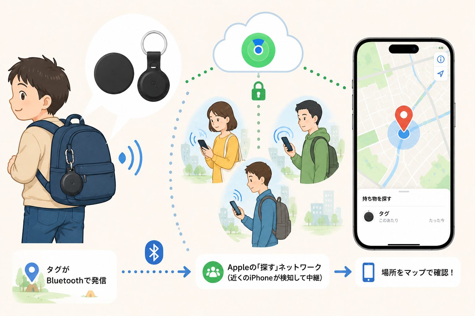 AirTag互換タグがAppleの「探す」ネットワークを使って位置確認される仕組みを説明した図解