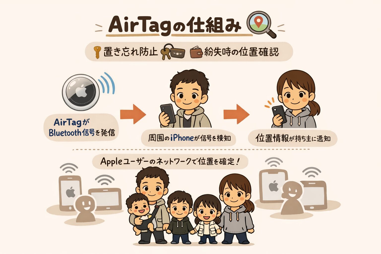 AirTagの仕組みを解説した図解