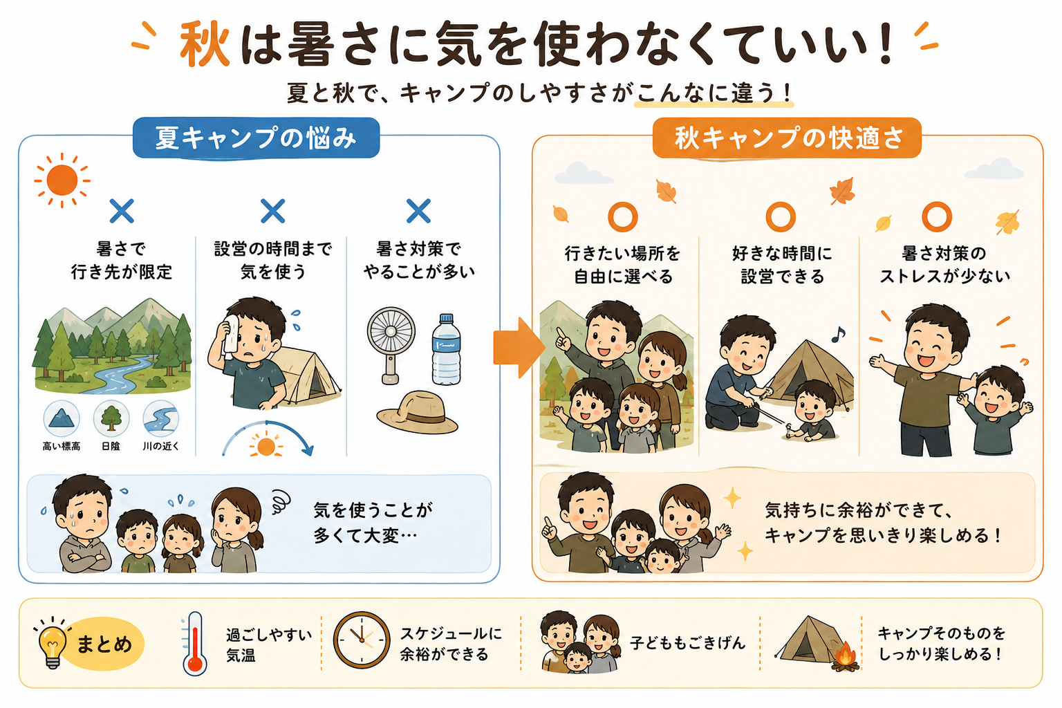 夏と秋のキャンプの暑さ対策を比較した図解