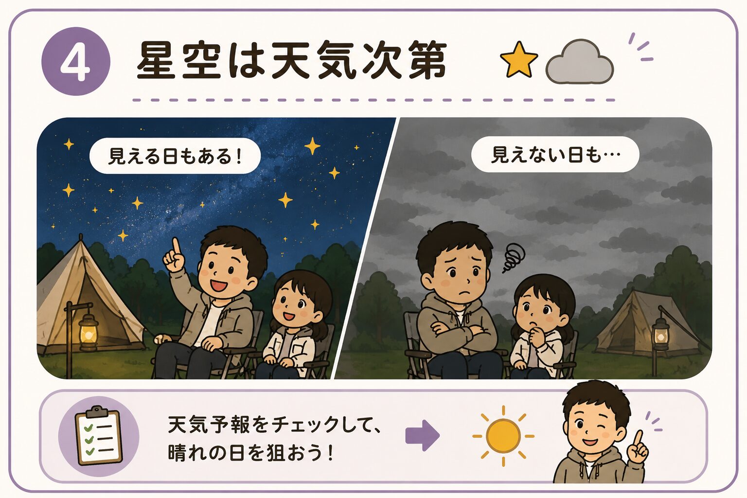 BASE.5キャンプ場の星空は天候によって見え方が変わることを説明する図解