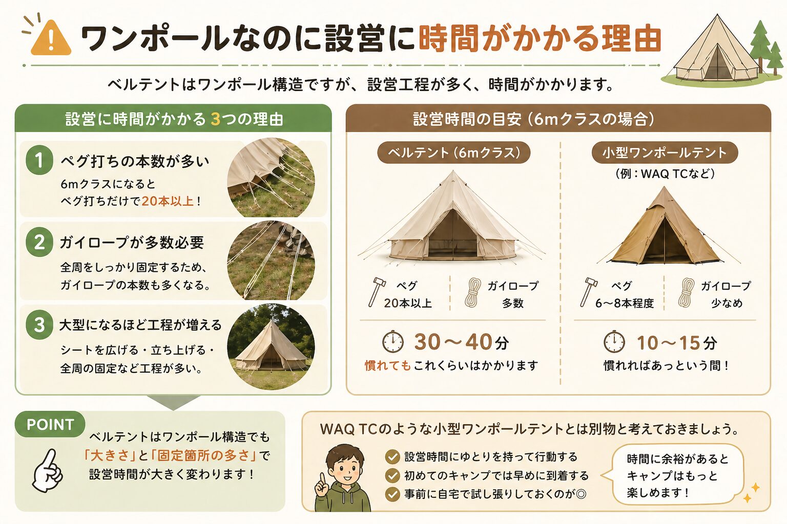 ベルテントはなぜ設営に時間がかかるのか(ペグ本数が多くガイロープも多いため、6mクラスでは30〜40分かかる)
