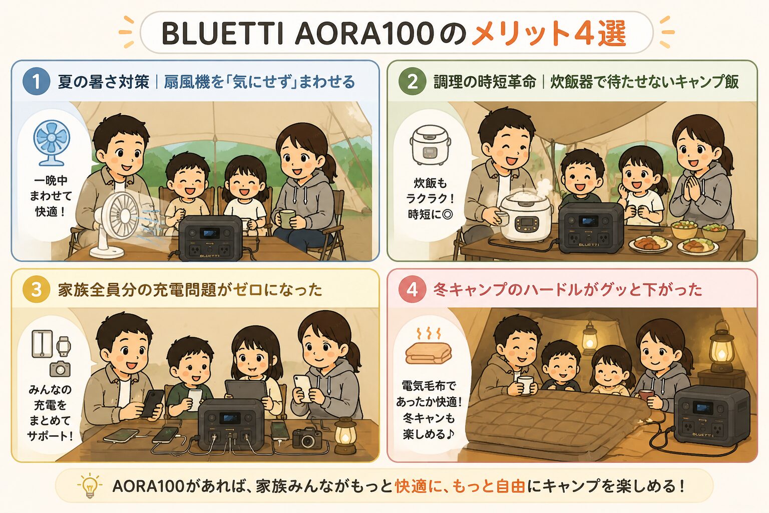 BLUETTI AORA100の4つのメリット（暑さ対策・炊飯器活用・家族の充電・冬キャンプ）をまとめた図解