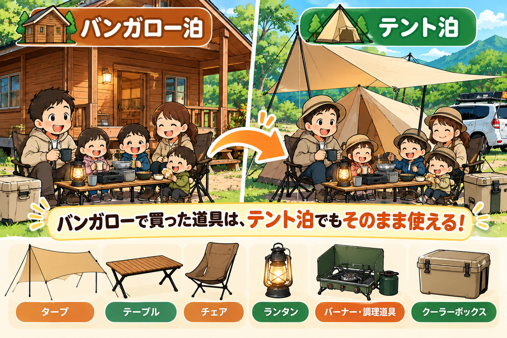バンガロー泊で買ったキャンプ道具をテント泊でもそのまま使えることを示した図解