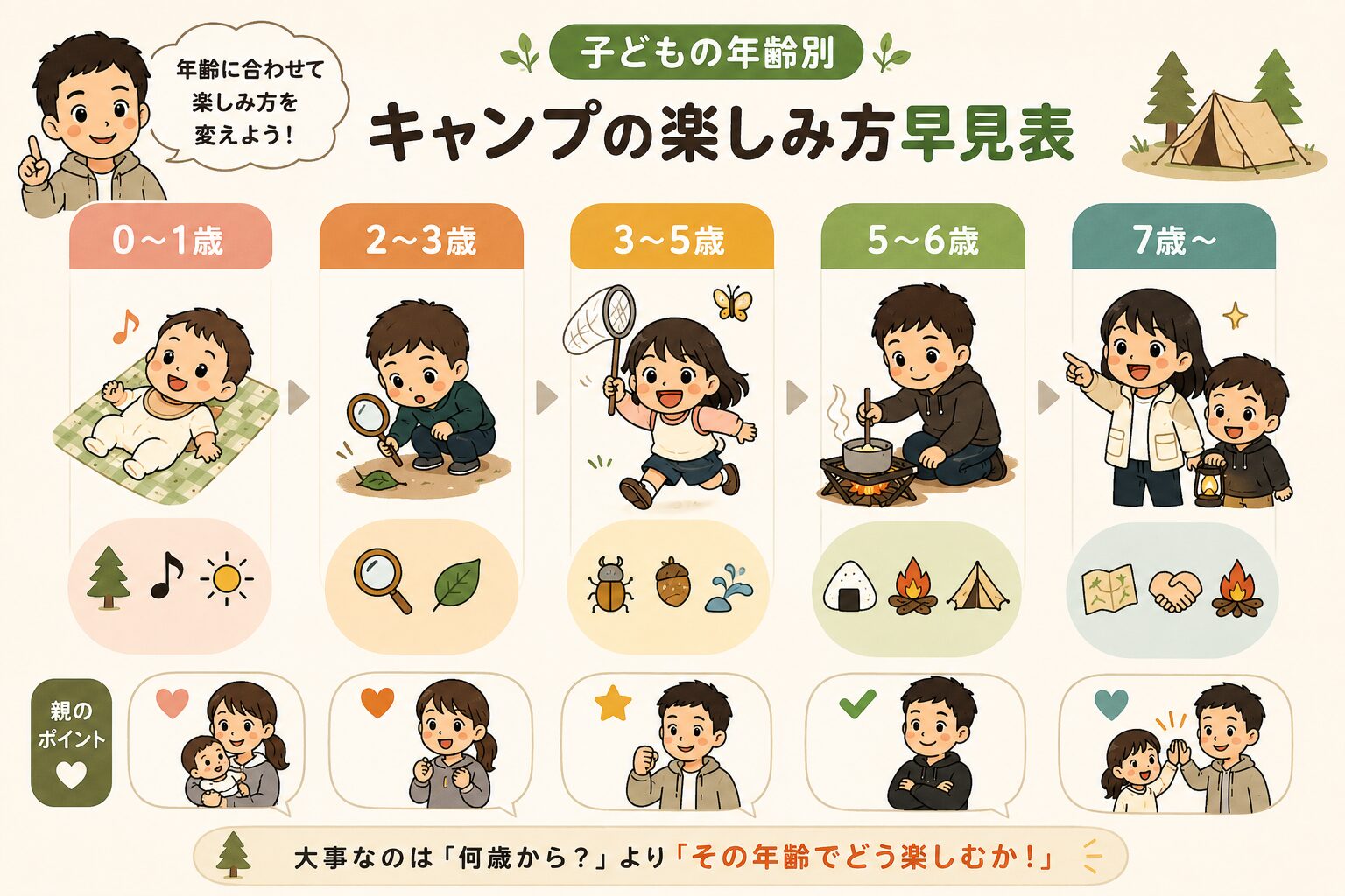キャンプは何歳から行ける？年齢別の楽しみ方と親のポイントをまとめた図解