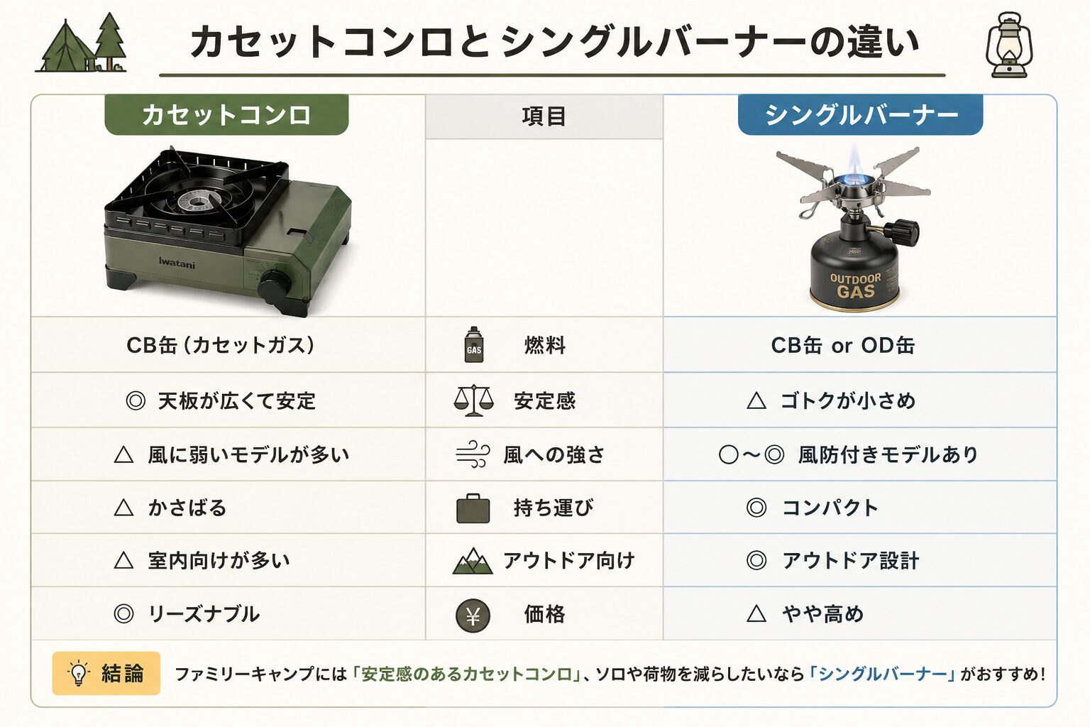 キャンプ用カセットコンロとシングルバーナーの特徴比較表