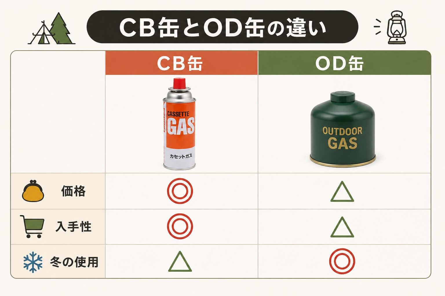 CB缶とOD缶の違いを比較した図解