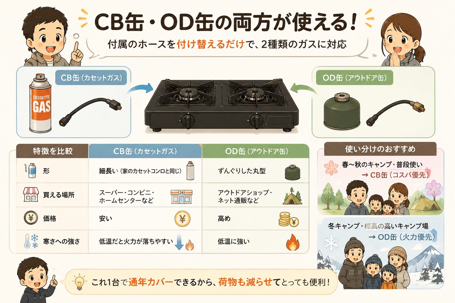 CB缶とOD缶の違いや使い分けを比較したColemanデュアルガスバーナーの図解