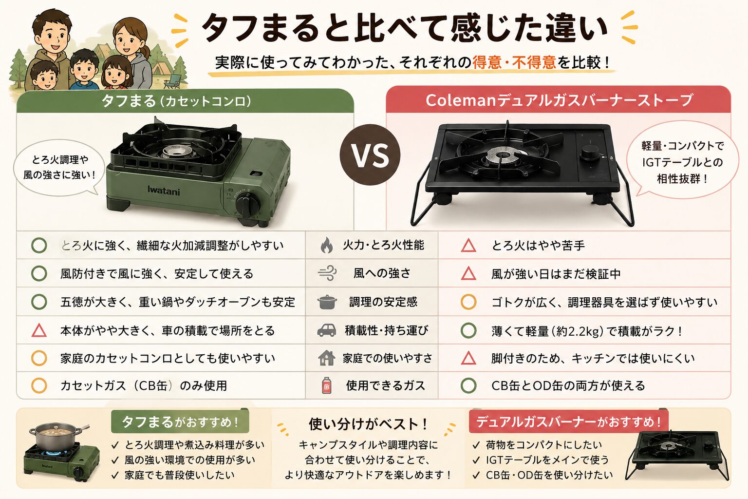 Colemanデュアルガスバーナーストーブとイワタニ タフまるの違いを比較した図解