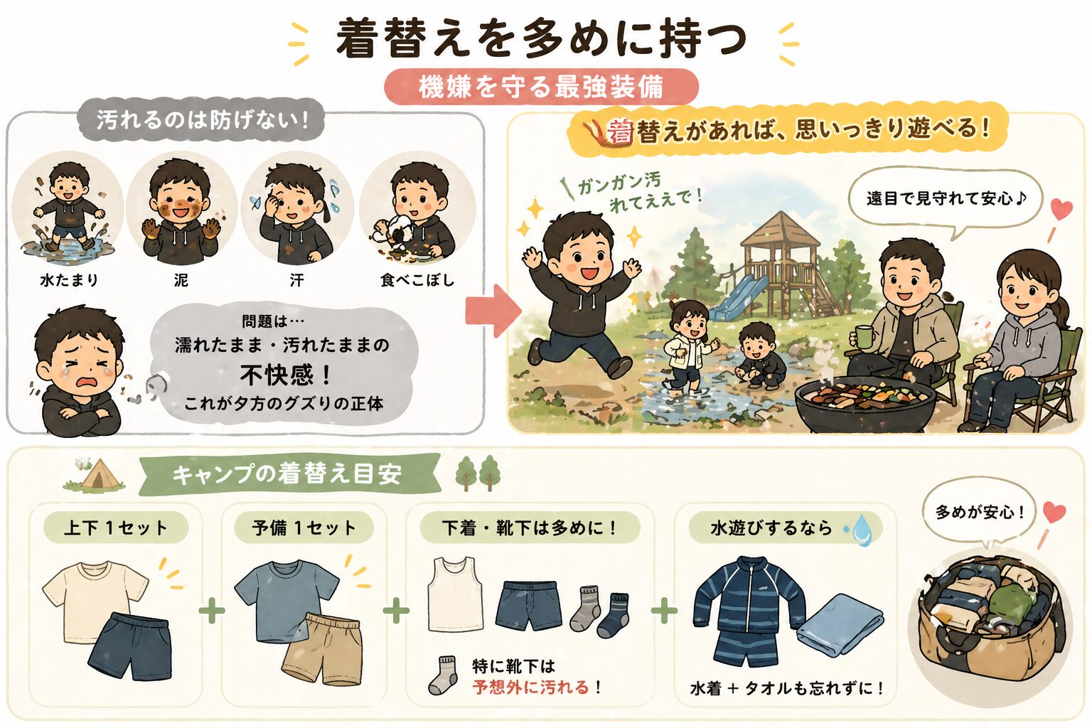 デイキャンプで子供の機嫌を保つために着替えを多めに持つ重要性と目安を示した図解(上下2セット・下着や靴下多め・水遊び用に水着とタオル)