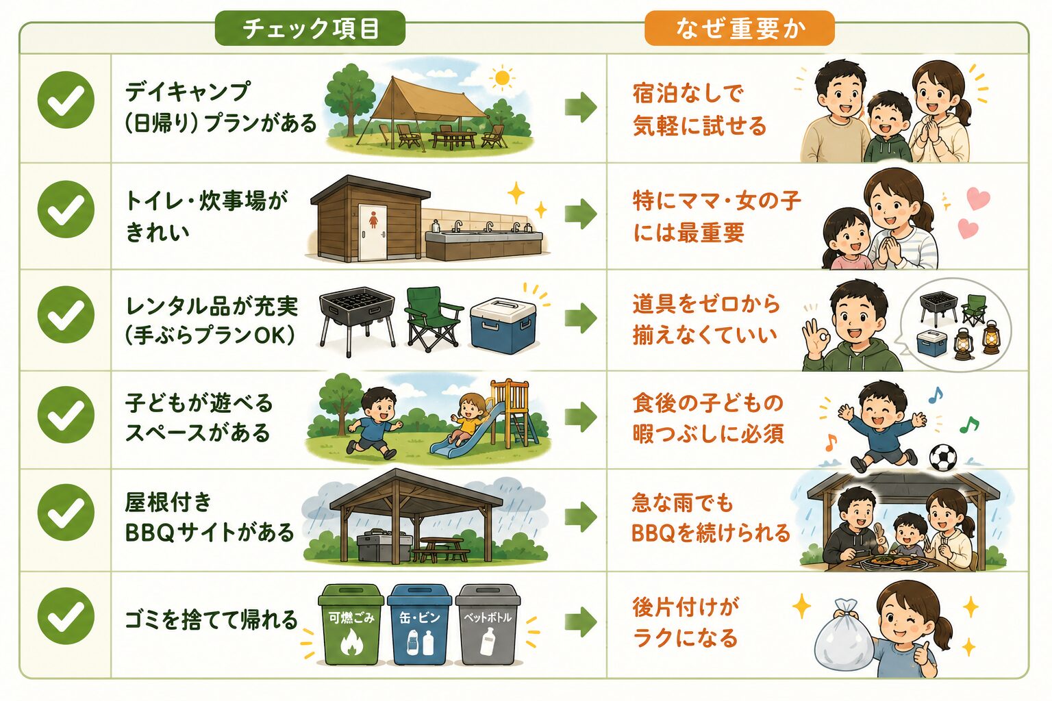 初心者向けに子連れBBQがしやすいキャンプ場の選び方をまとめた図解