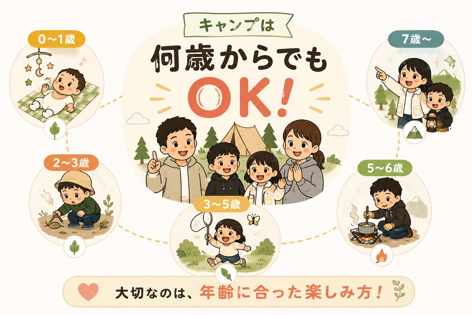 キャンプは何歳からでも行けることを年齢別の楽しみ方とともに紹介する図解
