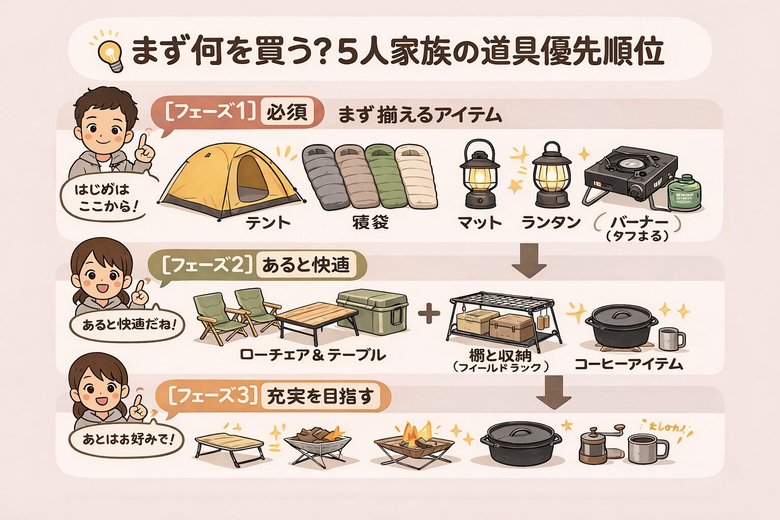 ファミリーキャンプの道具をフェーズ別に並べた優先順位の図解