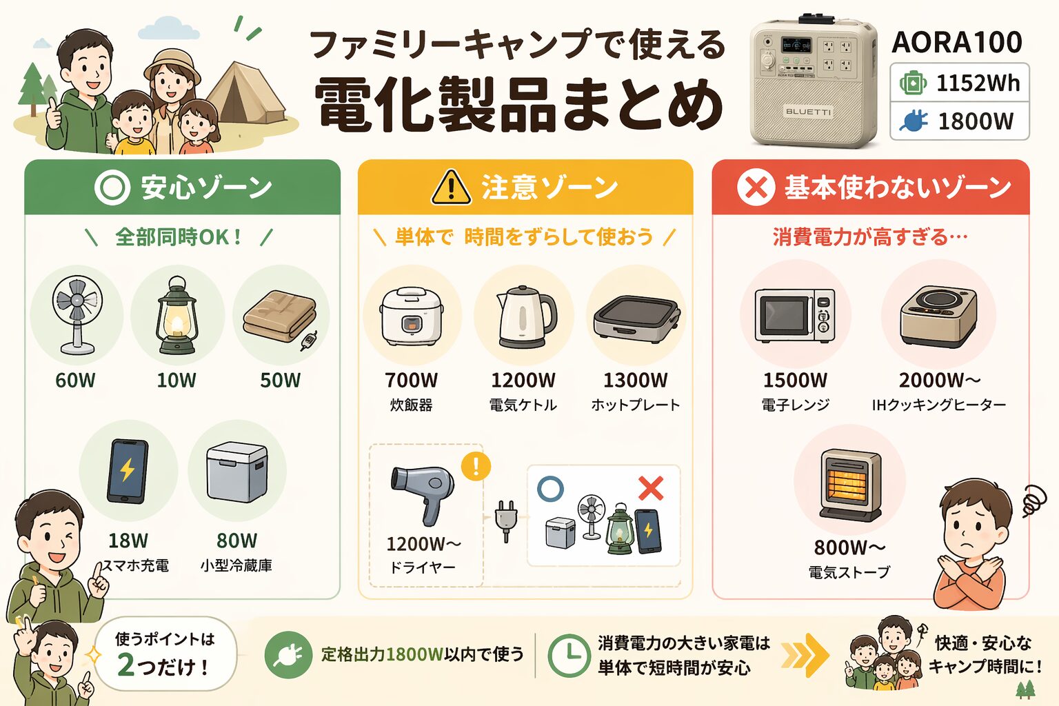 キャンプ用ポータブル電源(1800W)で使える家電・注意・使えない家電を分かりやすくまとめた図|ファミリーキャンプ向け
