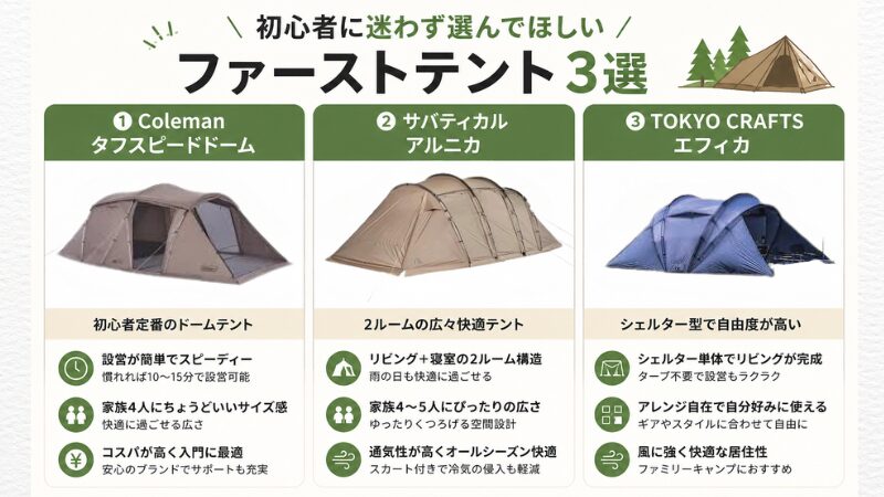 初心者ファミリーにおすすめのテント3選(コールマンタフスピードドーム、サバティカルアルニカ、TOKYO CRAFTSエフィカの比較)