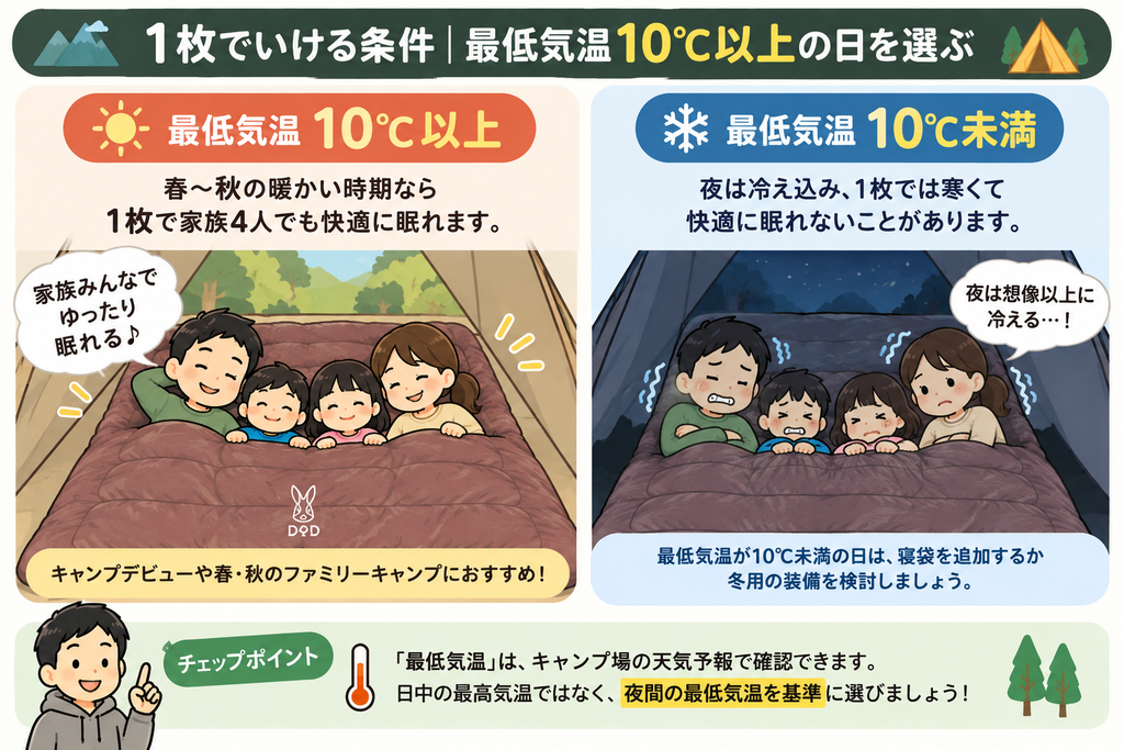 ファミリーキャンプで寝袋1枚を使う目安として最低気温10℃以上を示した図解