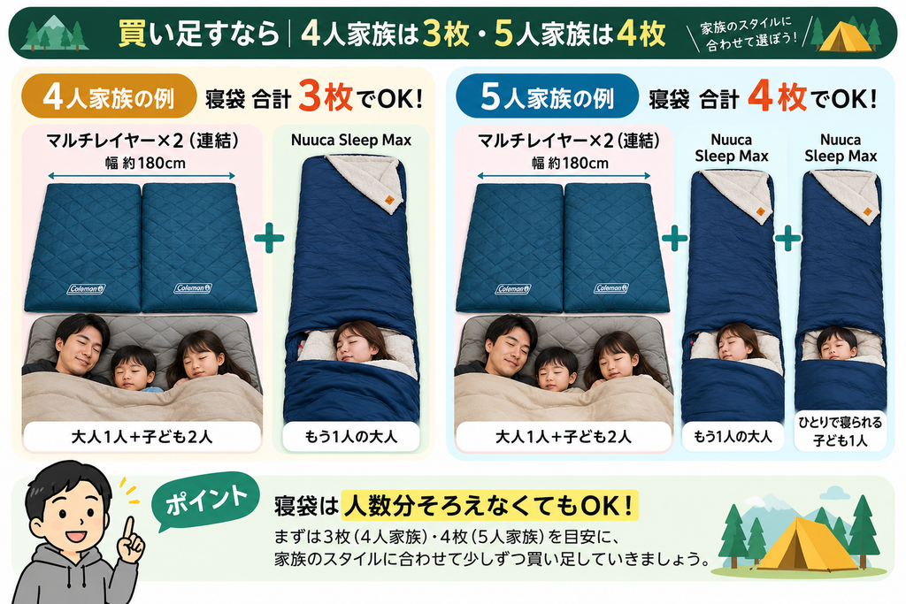 4人家族は寝袋3枚、5人家族は4枚を目安に買い足す方法を示した図解
