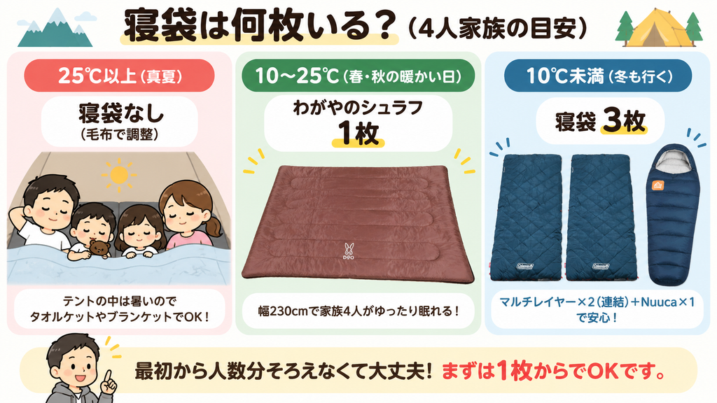 4人家族の寝袋の必要枚数を最低気温別に解説した図解