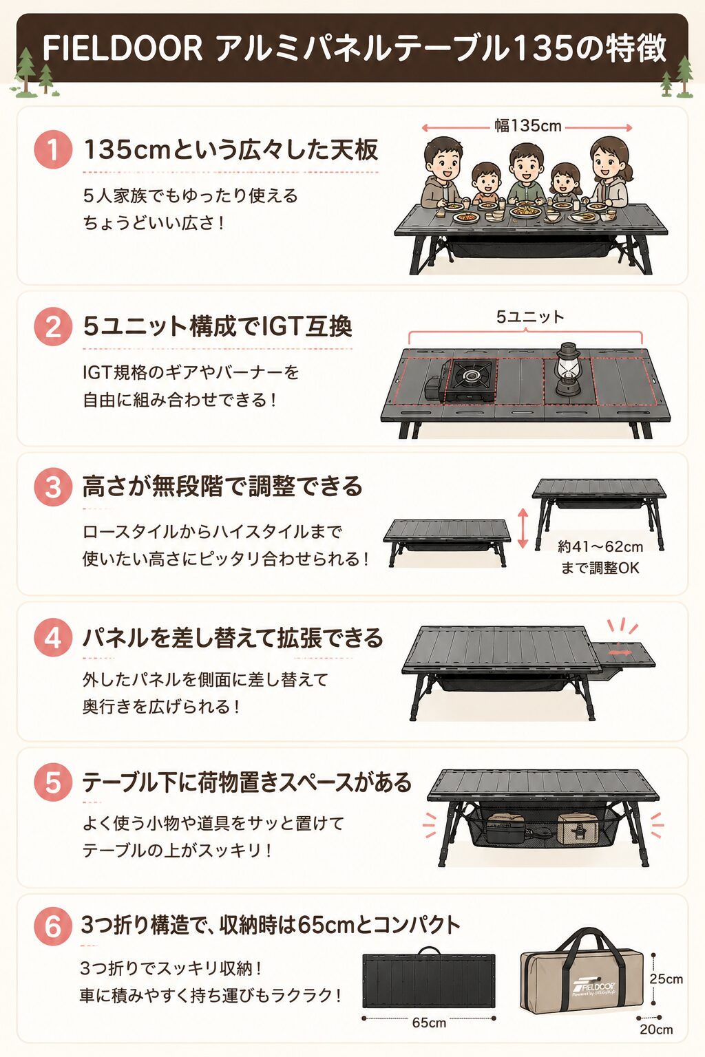 FIELDOORアルミパネルテーブル135の特徴をまとめた図解。135cmの広い天板、5ユニットIGT互換、高さ無段階調整、天板拡張、荷物置きネット、コンパクト収納を紹介