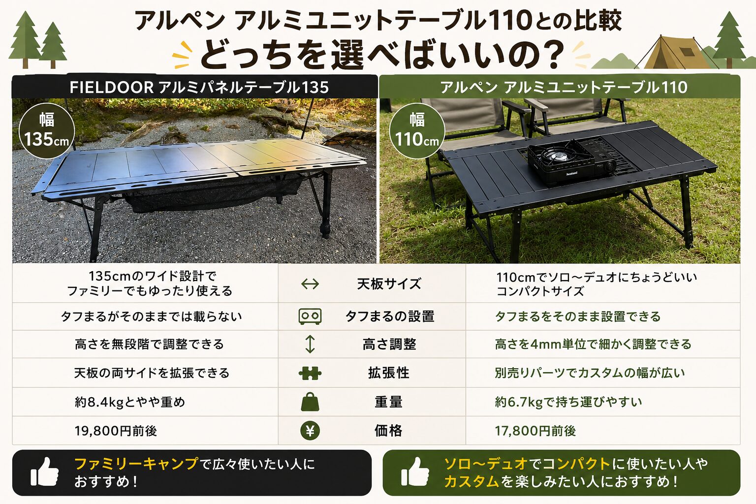 FIELDOORアルミパネルテーブル135とアルペンアウトドアーズ アルミユニットテーブル110を比較した図解。サイズ・高さ調整・タフまる対応・重量・おすすめの使い方の違いを紹介