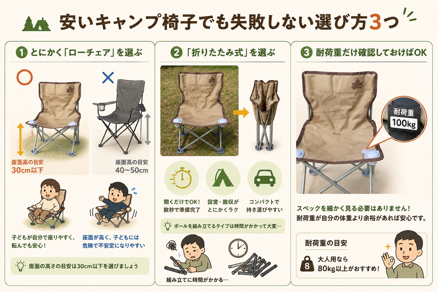 ファミリーキャンプ初心者向けにローチェア・折りたたみ式・耐荷重の選び方を解説した図解