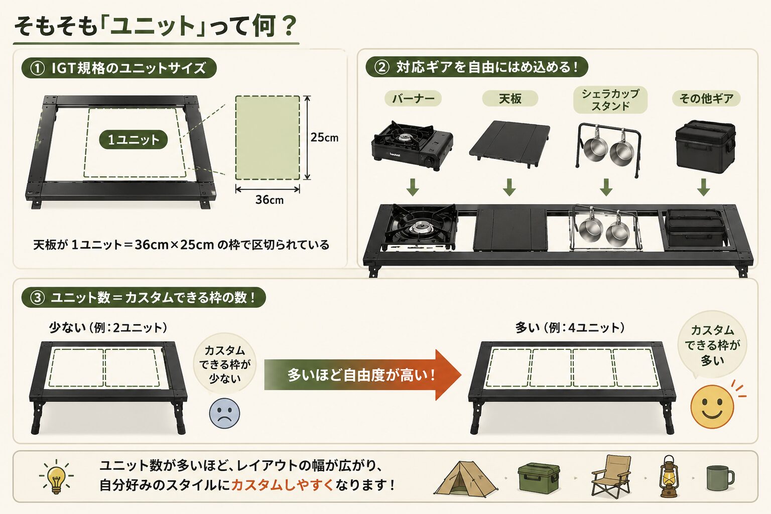 IGTユニットとは何かを図解で解説。1ユニットのサイズや対応ギア、ユニット数が多いほどカスタムの自由度が高くなる仕組みを紹介
