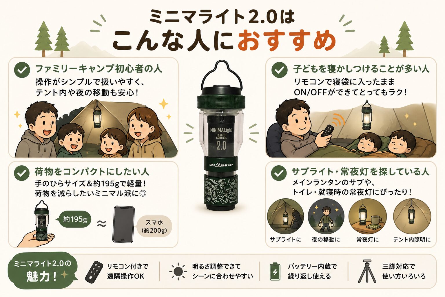 5050WORKSHOP ミニマライト2.0がおすすめな人をまとめた図解（子連れキャンパー・寝かしつけ・サブランタン・荷物を減らしたい人向け）