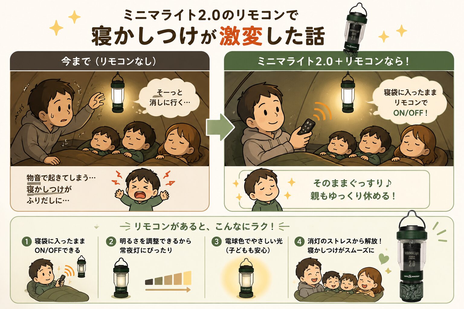 5050WORKSHOP ミニマライト2.0のリモコンで寝かしつけがラクになる様子を紹介した図解（寝袋に入ったまま消灯・点灯できる実体験）