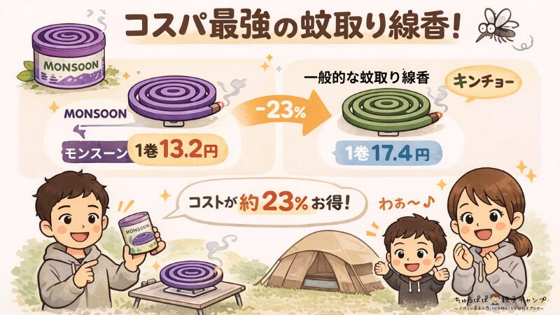 モンスーンのコストパフォーマンスの高さをまとめた図解