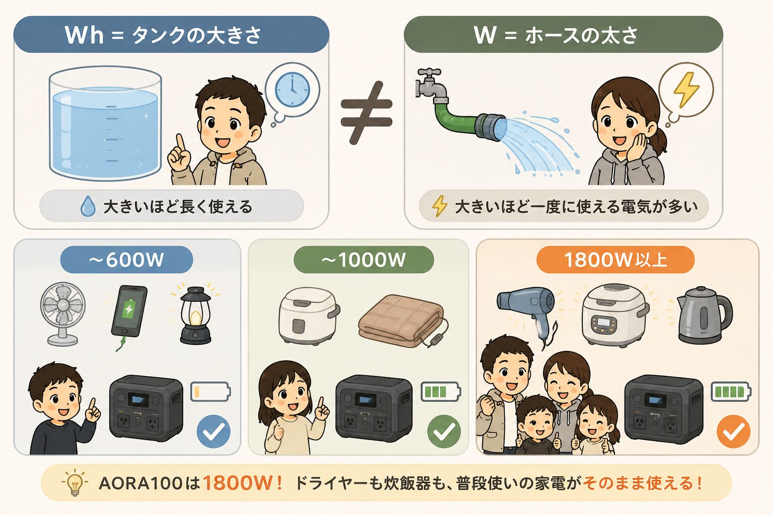 ポータブル電源の容量（Wh）と出力（W）の違いと、出力別に使える家電を比較した図解