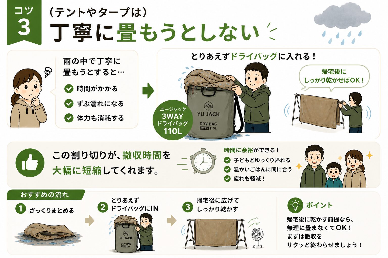 雨キャンプでテントやタープを畳まずドライバッグに入れることで撤収時間を短縮するコツを解説した図解