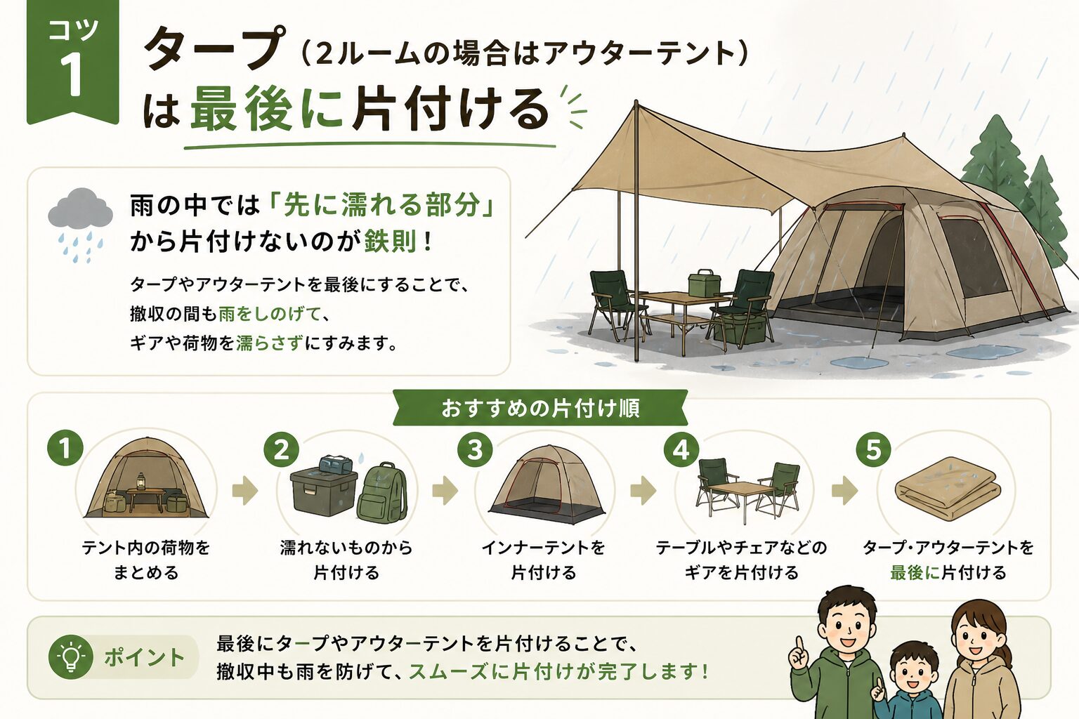 雨キャンプでタープやアウターテントを最後に片付けるコツを解説した図解