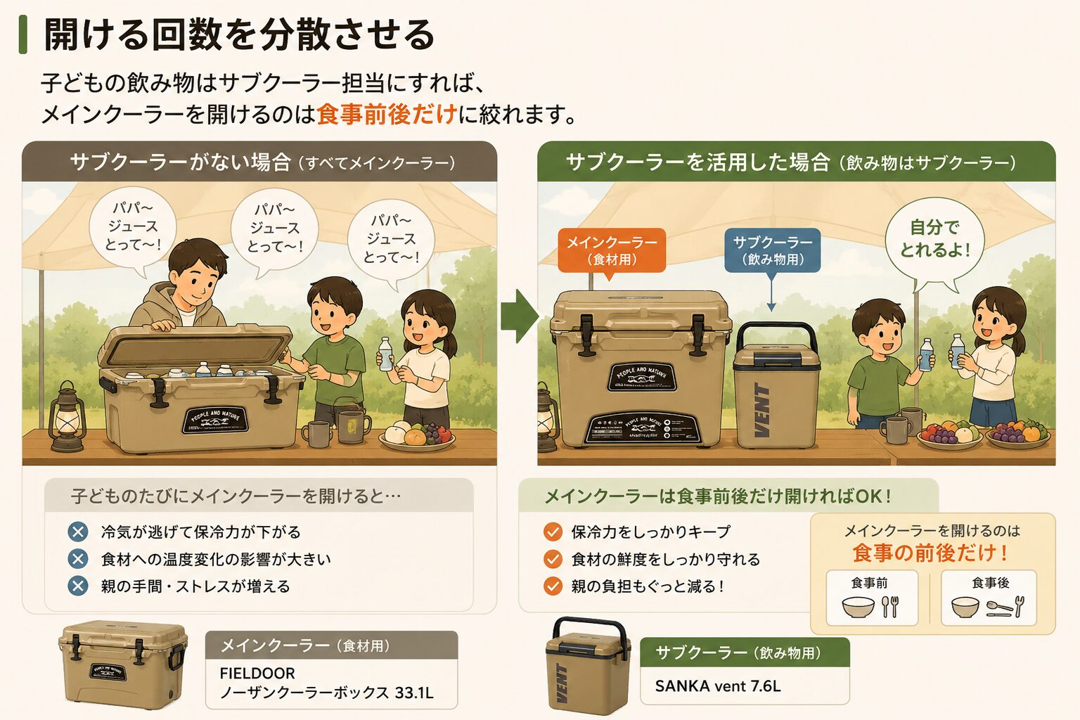 子ども用の飲み物をサブクーラーに分けて開閉回数を減らす工夫を解説した図解