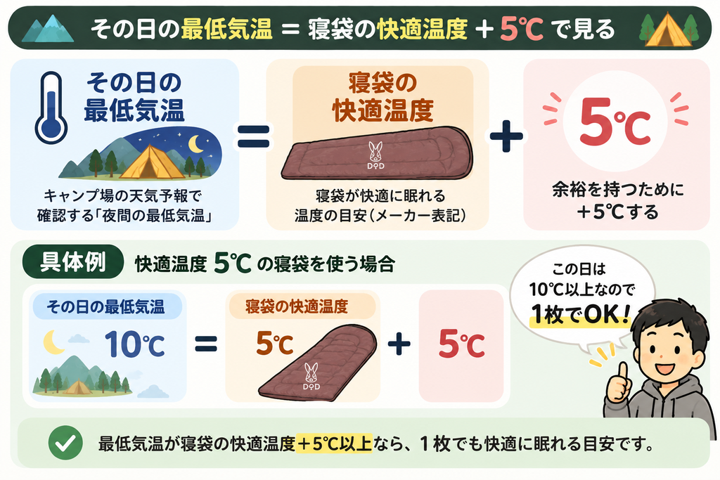 寝袋の快適温度に5℃の余裕を足して最低気温を選ぶ方法を示した図解