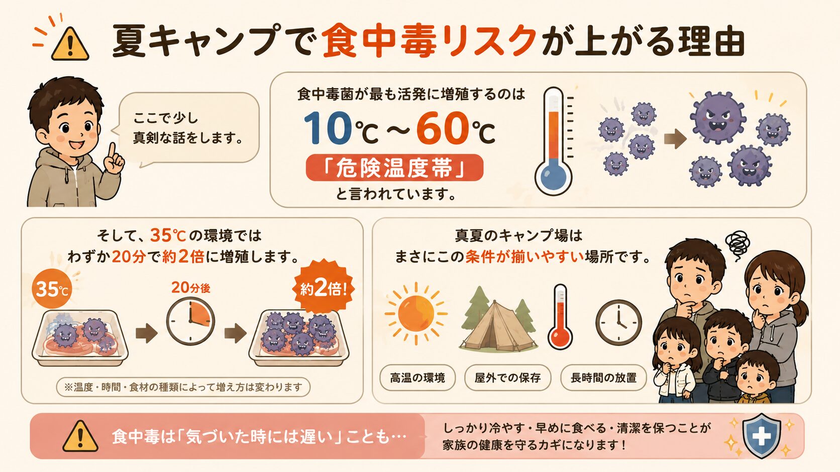 夏のファミリーキャンプで食中毒リスクが高まる理由を解説した図解