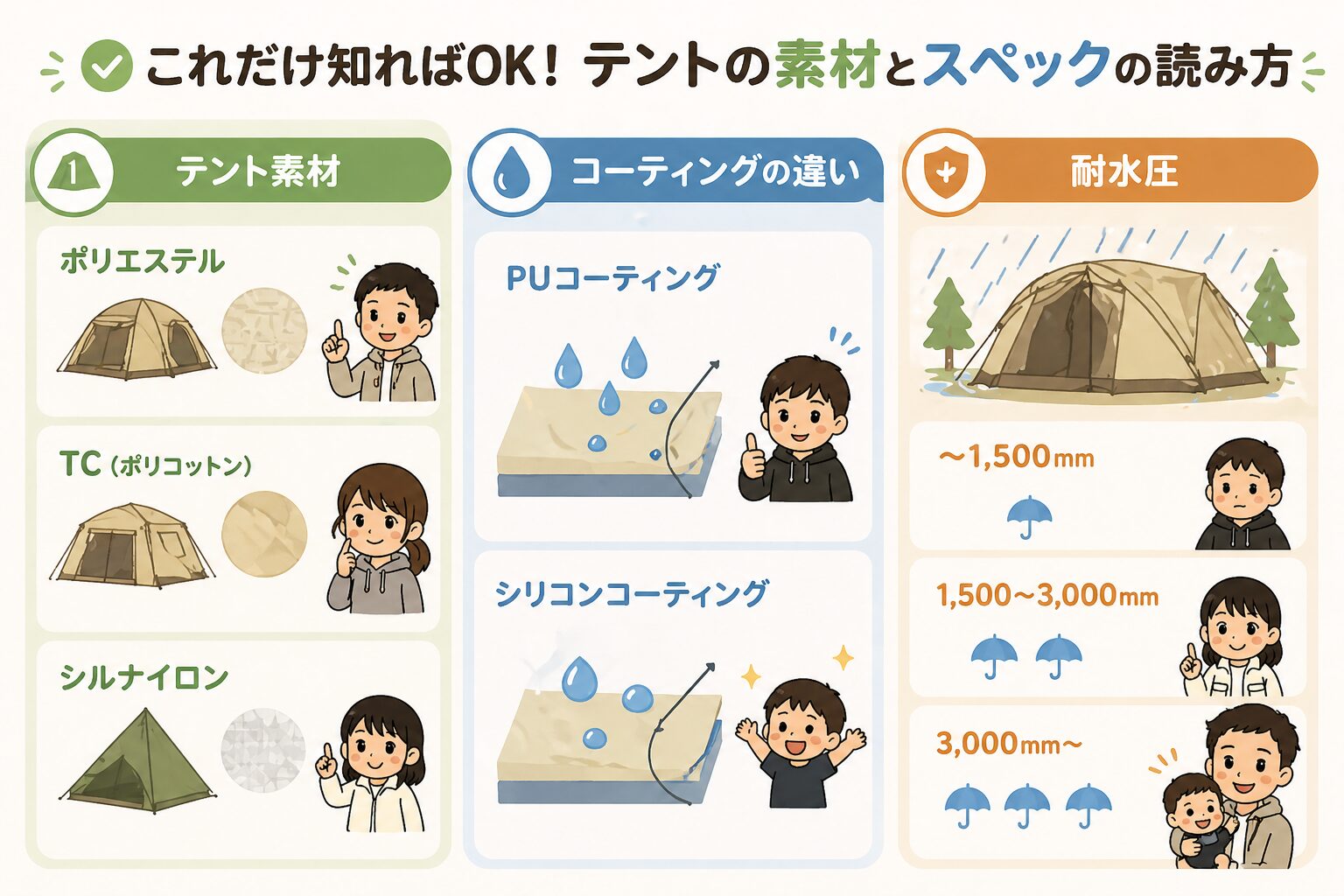 テント素材とスペックの読み方(ポリエステル・TC・シルナイロンの違い、PUコーティングとシリコンコーティング、耐水圧の目安)