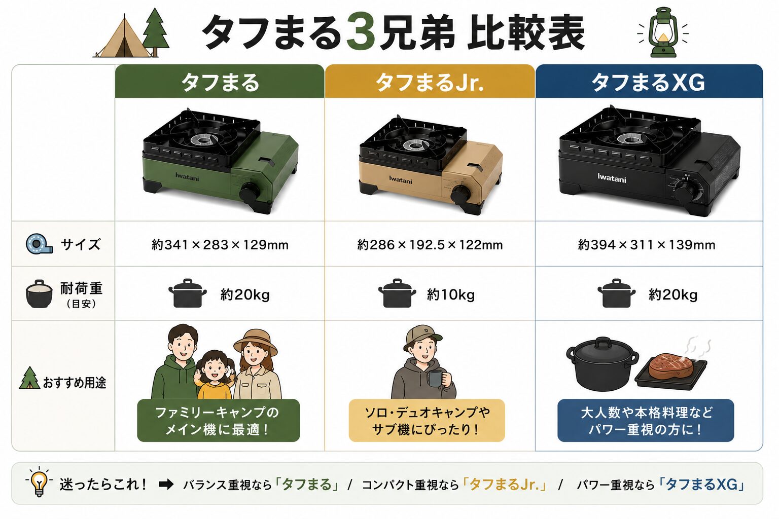 タフまるとタフまるJrとタフまるXGの違いを比較した図解