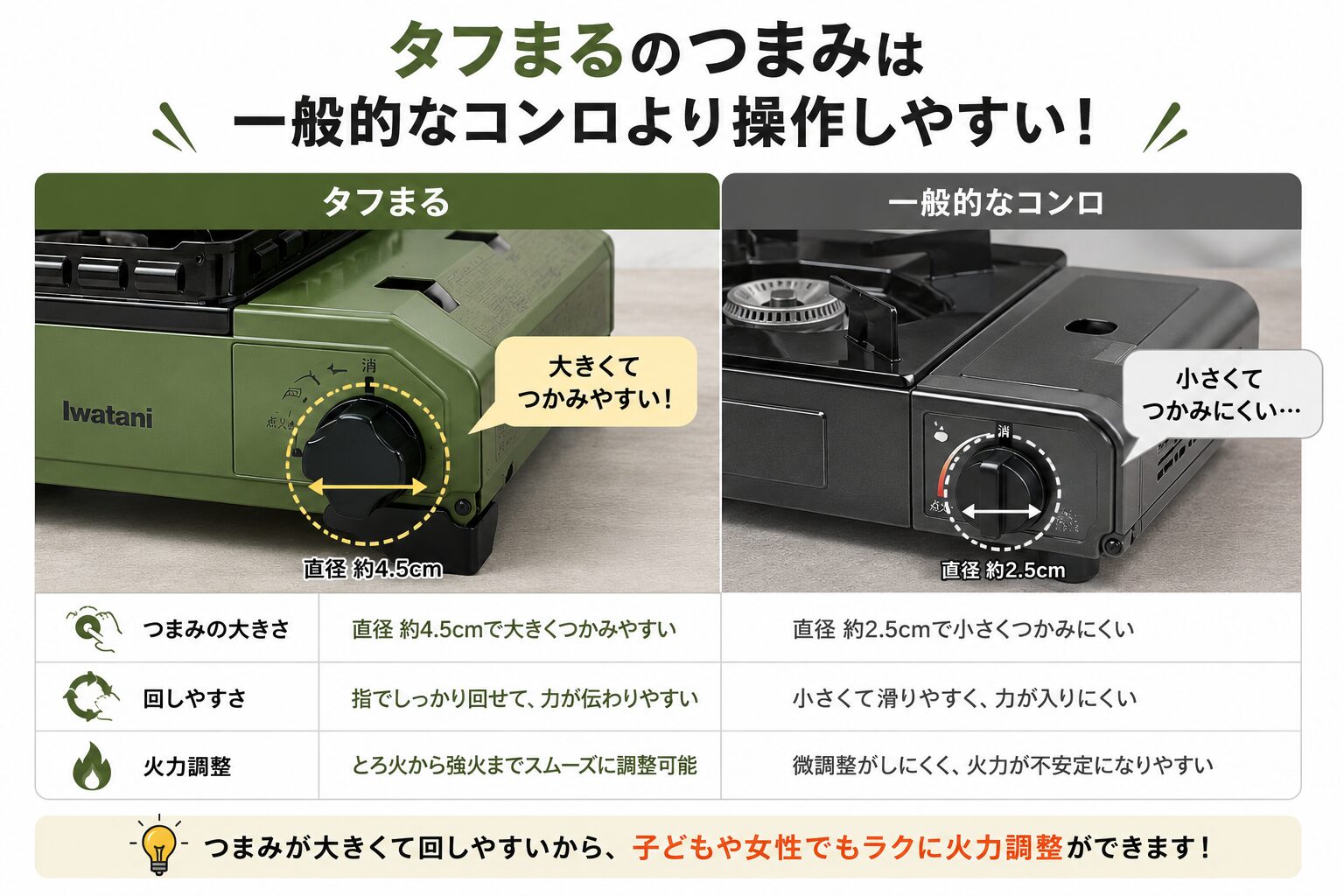 タフまると一般的なコンロのつまみの大きさを比較した図解