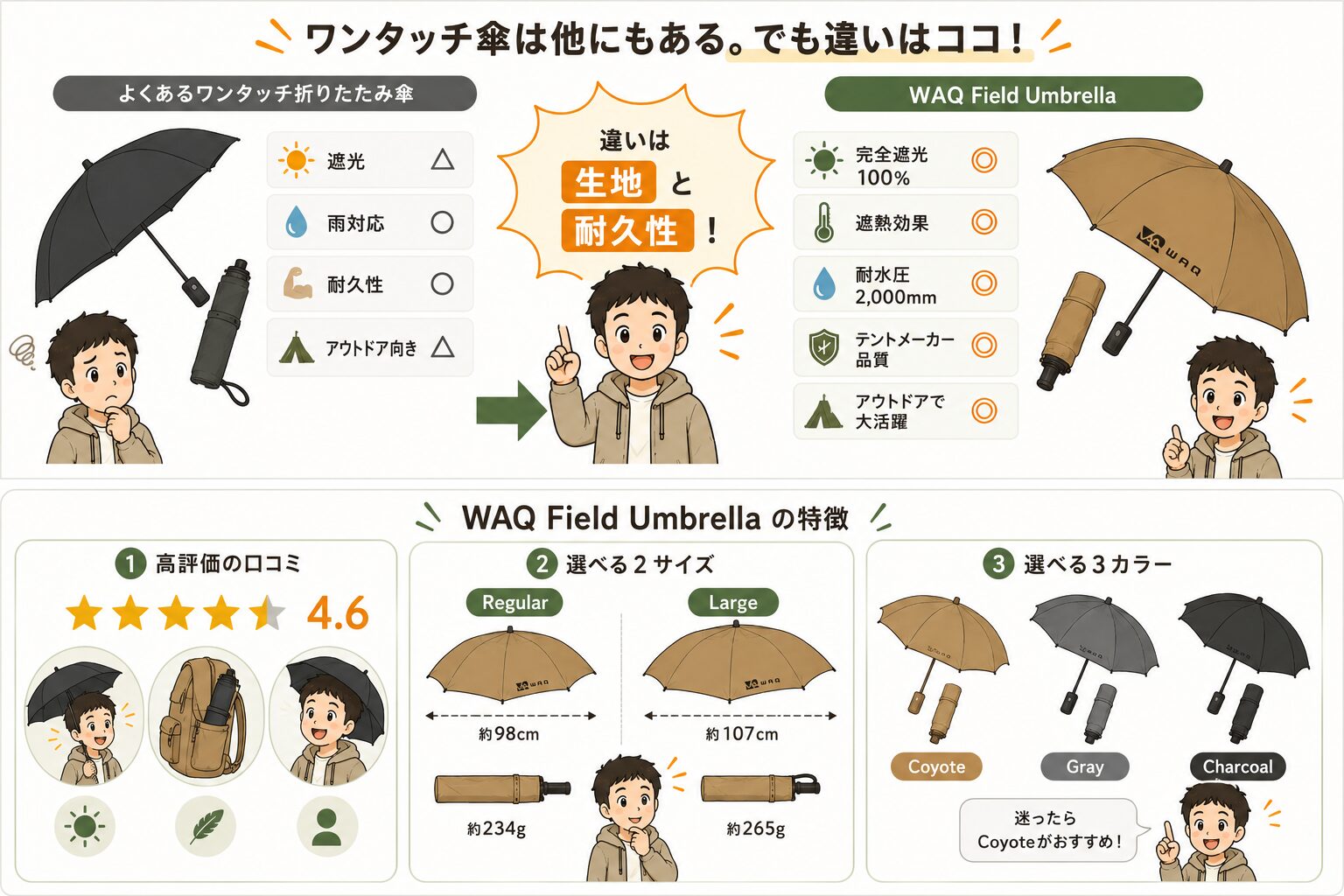 一般的な折りたたみ傘とWAQ Field Umbrellaの違いを比較した図解。遮光性能・耐久性・サイズ・カラーの特徴を紹介。