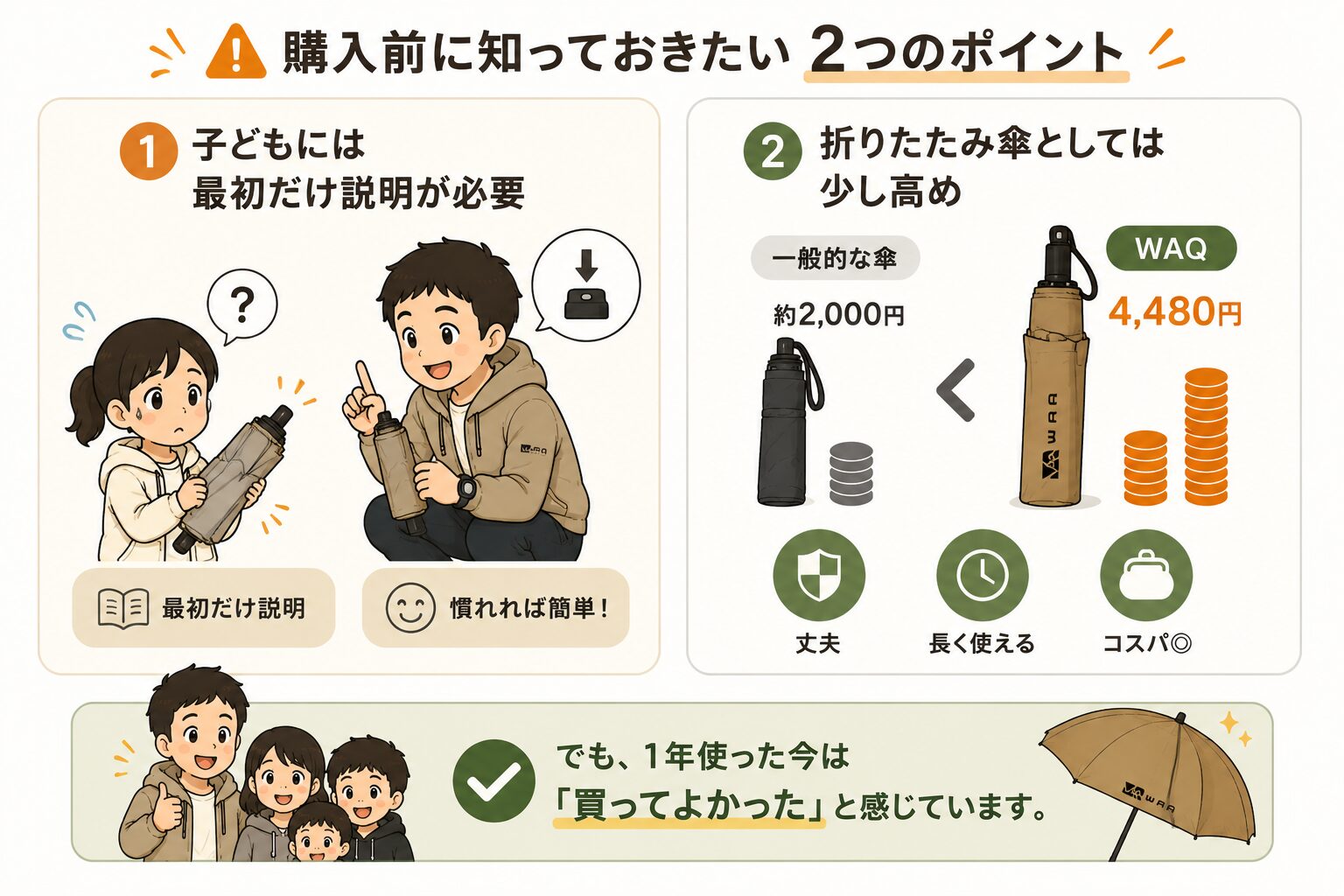 WAQ折りたたみ日傘のデメリットをまとめた図解。子どもには最初に使い方の説明が必要なことと、価格がやや高めであることを紹介。